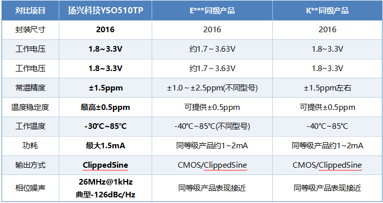温补晶振参数差异化.png