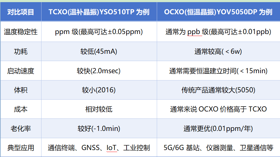 温补晶振和恒温晶振参数对比.png 温补晶振和恒温晶振参数对比.png