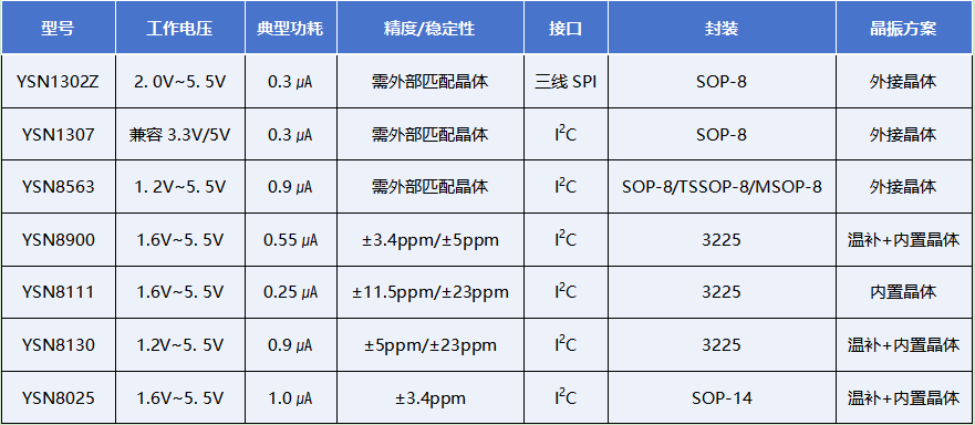 实时时钟参数对比.png 实时时钟参数对比.png